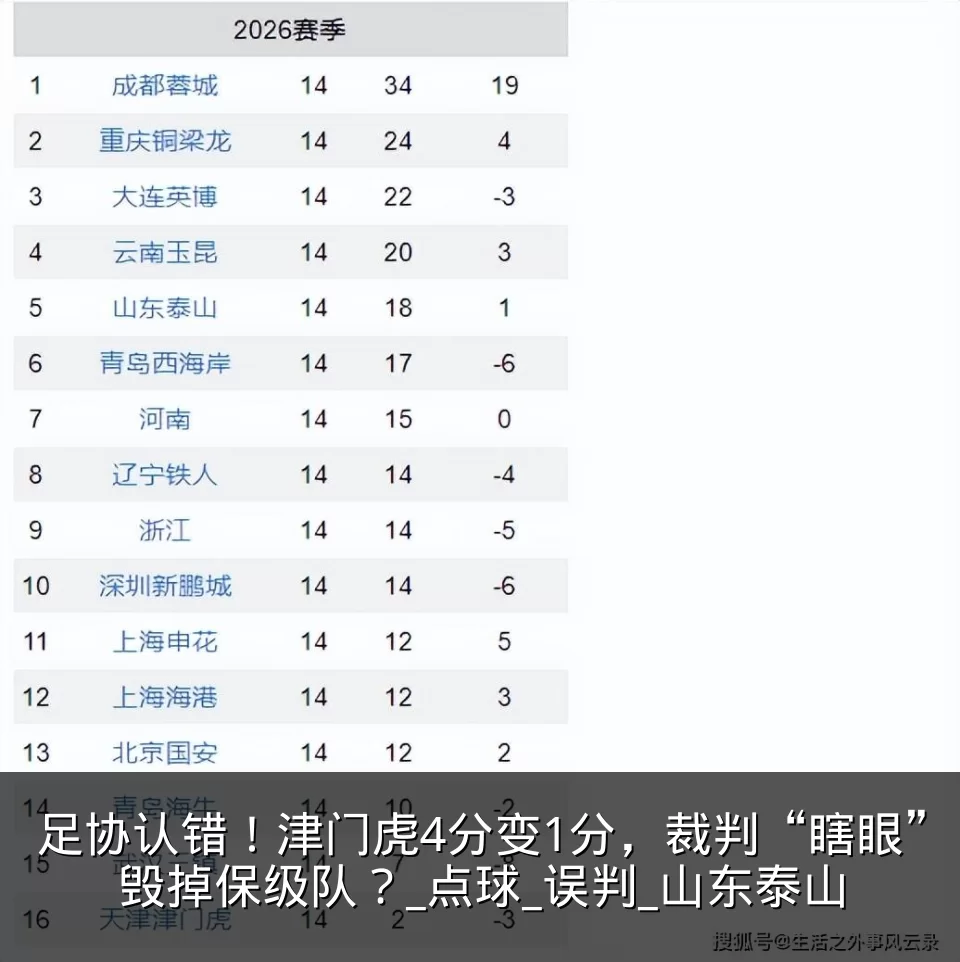 足协认错！津门虎4分变1分，裁判“瞎眼”毁掉保级队？_点球_误判_山东泰山